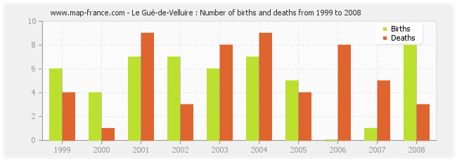 Le Gué-de-Velluire : Number of births and deaths from 1999 to 2008